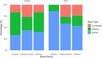 Effects of GOS on gut microbiota